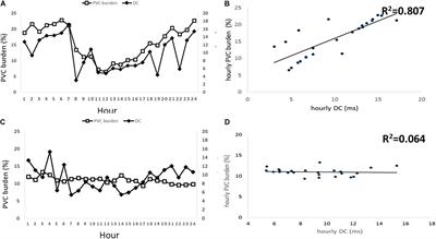 Symptomatic Premature Ventricular Contractions in Vasovagal Syncope Patients: Autonomic Modulation and Catheter Ablation